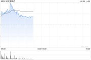 在线占卜和黄医药现涨超5% 呋喹替尼和信迪利单抗联合疗法的新药上市申请获受理