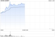 在线占卜连连数字早盘涨超16% 机构看好公司未来业绩及估值的提升