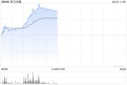 在线占卜金力永磁早盘飙升逾10% 公司全年有望实现量价双增