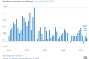 在线占卜美国5月通胀环比上涨0.1% 低于预期