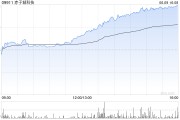 在线占卜赤子城科技涨近11%，拟在香港设立全球总部，机构看好其利润增长势头