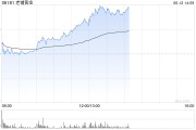 在线占卜老铺黄金午后拉升涨超6%，年内涨逾290%！新品七子葫芦有望提高销售连带率