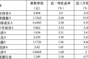 在线占卜6只上榜基金收跌，ESG主题产品平均收益率不及泛ESG主题一半