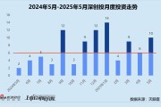 在线占卜创投月报 | 深创投：50亿赛米产业基金落地 三成获投项目为先进制造公司