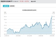 在线占卜见证历史！激增80%，这一产品狂飙，规模突破3100亿元！