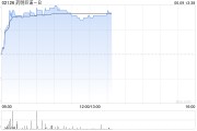 在线占卜药明巨诺-B午前涨近8% 近日宣布CAR-T产品“瑞基奥仑赛”在中国澳门获批上市