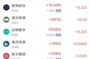 在线占卜周五热门中概股涨跌不一 拼多多涨1.28%，小鹏汽车跌2.4%