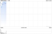在线占卜蔚来绩后高开近4% 二季度营收预增11.8%-15%