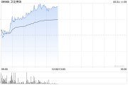 在线占卜卫龙美味午前涨超5% 公司有望率先享受魔芋品类高速扩张红利