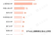 在线占卜基金经理学历大盘点！97%以上是硕士 这三所大学输送人数最多