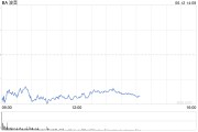 在线占卜波音股价一度下跌5.9% 印度航空一架客机坠毁