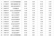 在线占卜2024股票型基金机构增仓榜：广发沪深300ETF联接A增30.60%夺冠，广发上证科创板50ETF增25.83%居次