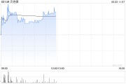 在线占卜贝克微盘中涨超8%再创新高 配售所得将用于上游业务拓展