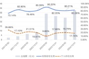 在线占卜大成竞争优势A（090013）2024年末机构持仓占比82.26%，近一年业绩回报21.06%