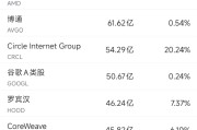 在线占卜6月10日美股成交额前20：OpenAI计划借助谷歌云提高算力