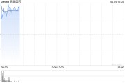 在线占卜再鼎医药现涨超7% 近期公布的ZL-1310低剂量组数据优异