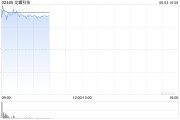 在线占卜龙蟠科技高开逾18% 附属签订长期协议预估销售额逾50亿元