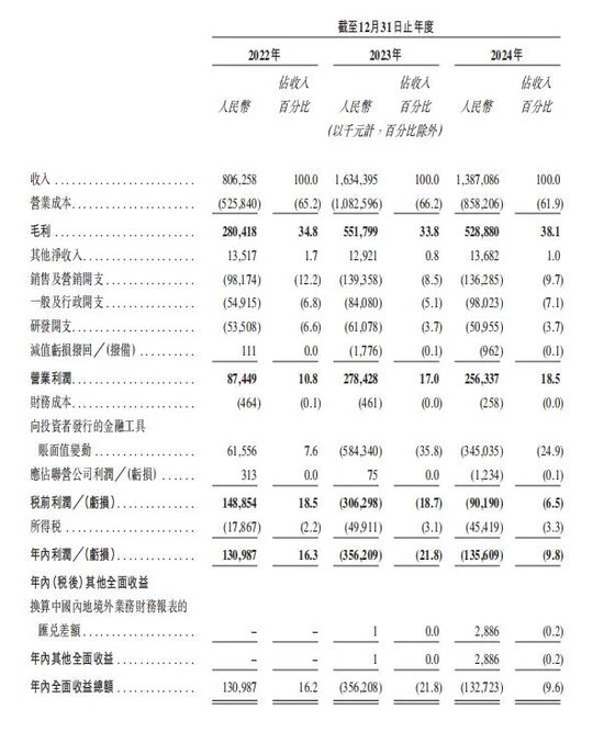 上市首日即“破发”！手回集团三闯港交所终圆梦，三个交易日跌去招股价近(💣)三成