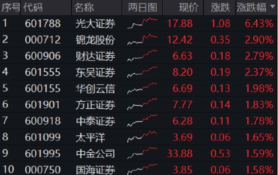 光大证券打响“旗手”反攻发令枪！券商ETF放量两连(📸)阳，行(🥢)情持续性如何？