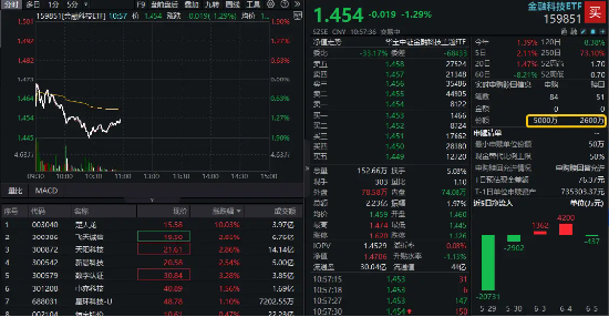 数字货(🌇)币概念分化，四方精创领跌(🍎)6%，楚天龙涨停！金融科技ETF（159851）跌近2%，资金买在分歧？
