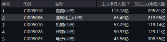化工板块疯狂吸金，化工ETF（516020）日线五连阳！券商高呼化工景气新周期(🚁)有望到来