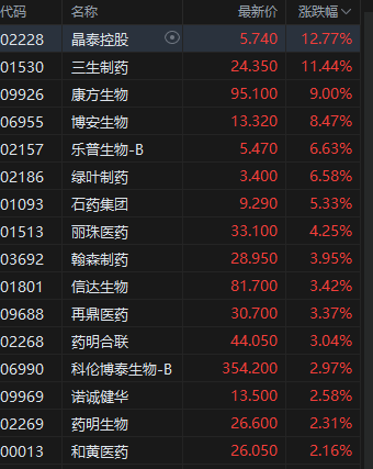午评：港股恒指涨0.33% 科指跌0.33% 中国稀土放量涨超17% 容大科(🍐)技、新琪(🤨)安首日高开大涨