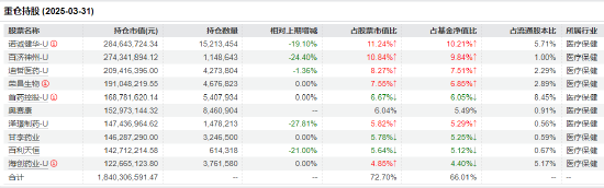 医药行业爆了！如何借基想收益？近3年10只医药主题(📗)基金超比较基准56%！
