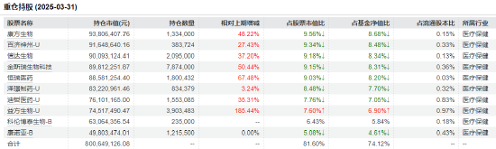 医药行业爆了！如何借基想收益？近3年10只医药主题基金超比较基准56%！