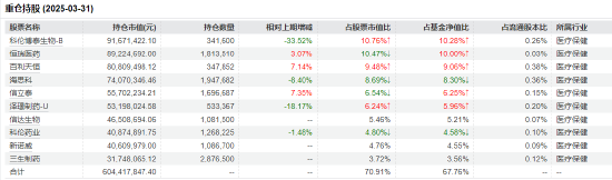 医药行业爆了！如何借基想收益？近3年10只医药主题基金超比较基准56%！
