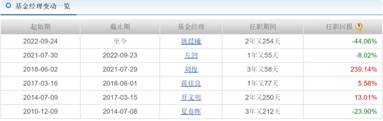 中海基金老将姚晨曦陷亏损泥潭，旗下基金成立2年多亏25.98%，高(🚂)位买入新能源股引质疑