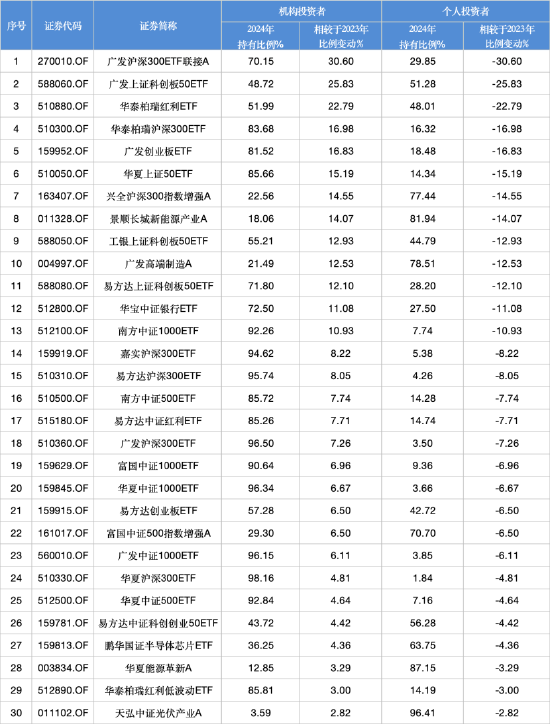 2024股票型基金机构增仓(🎳)榜：广发沪深(🔗)300ETF联接A增30.60%夺冠，广发上证科创板50ETF增25.83%居次