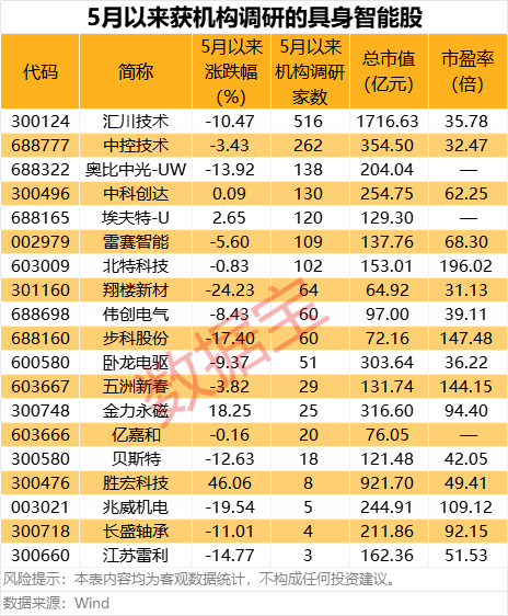 利好突现，这一(🕙)技术或迎关键拐点！具身智能大消息，机构(🏆)扎堆关注(🙆)概念股名单出炉
