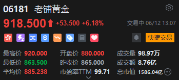 老铺黄金午后拉升涨超6%，年内涨逾290%！新品七子葫芦有望提高销售连带(⤵)率