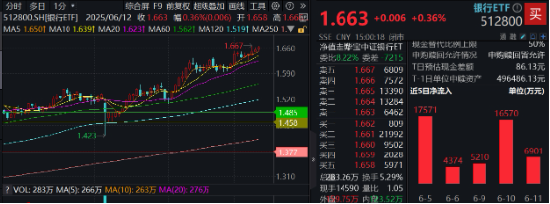 上车就走，银行ETF（512800）稳步5连阳，逼近前高！震荡市压舱石，险资持(🤯)续扫货