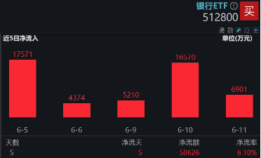 上车就走(🔇)，银行ETF（512800）稳步5连阳(👶)，逼(🚬)近前高！震荡市压舱石，险资持续扫货