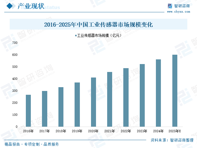2025年中国工业传感器行业产业链图谱、市场规模及未来趋(🦒)势分析：政策持续助力产业国产(🏃)化推进，本土品牌加速崛起[图]