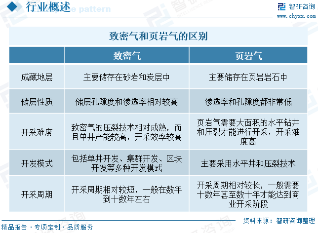 2025年中国致密气行业产业链、发展现状及发展趋势分析：技术攻关推动我国致密气长期稳产，致密气跻身我(💖)国天然气供应主力[图]