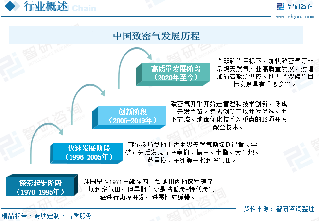 2025年中国致密气行业产业链、发展现状及发展趋势分析：(🚙)技术攻关推(💺)动我国致密气长期稳产，致密气跻身我(👡)国天然气供应主力[图]
