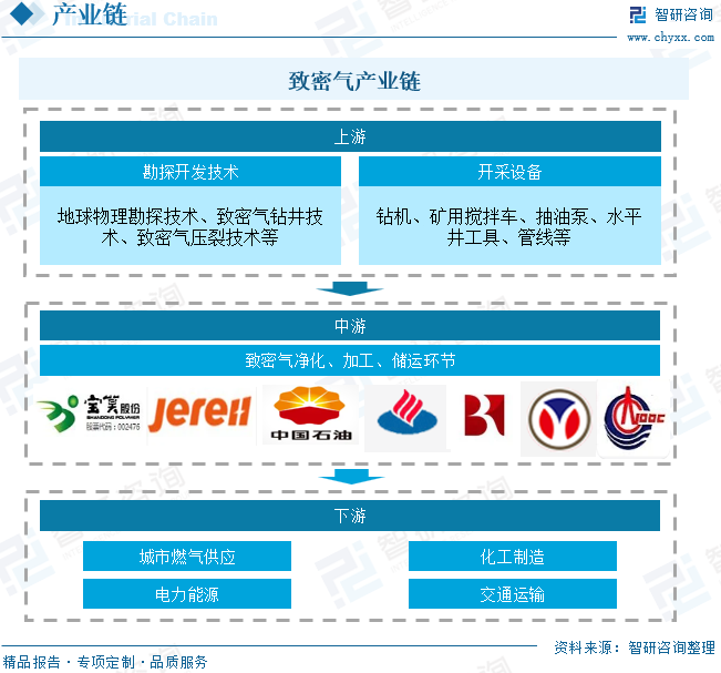 2025年中国致密气行业产(✝)业链、发展现状及发展趋势分析：技术攻关推动我国致密气长期稳产，致密气跻身我国天然气供应主力[图]
