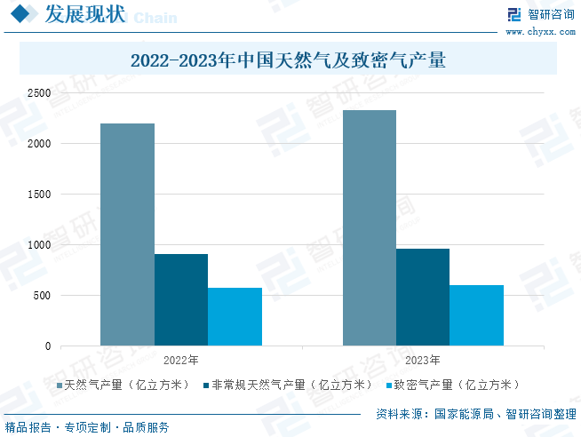 2025年中国致密气行业产业链、发展现状及发展趋势分析：技术攻关推动我国致密气长期稳产，致密气跻身我(🐩)国天(💛)然气供应主力[图]