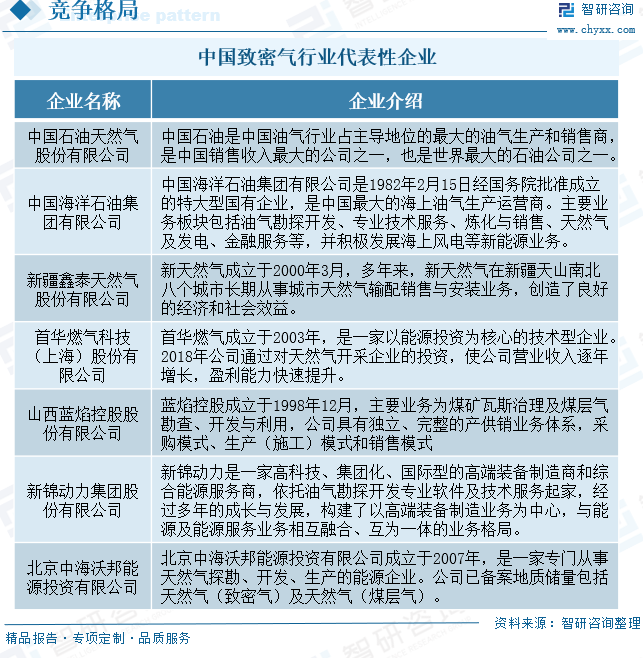 2025年中国致密气行业产业链、发展现状及发展趋势分析：技术攻关推动我国(🛥)致(🔁)密气长期稳产，致密气跻身我国天然气供应主力[图]